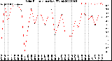 Milwaukee Weather Solar Radiation<br>per Day KW/m2