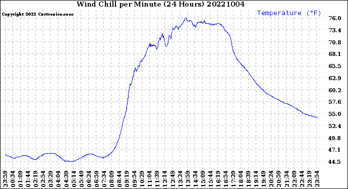 Milwaukee Weather Wind Chill<br>per Minute<br>(24 Hours)