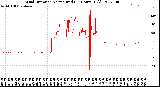 Milwaukee Weather Wind Direction<br>Normalized<br>(24 Hours) (Old)