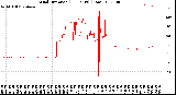 Milwaukee Weather Wind Direction<br>(24 Hours) (Raw)