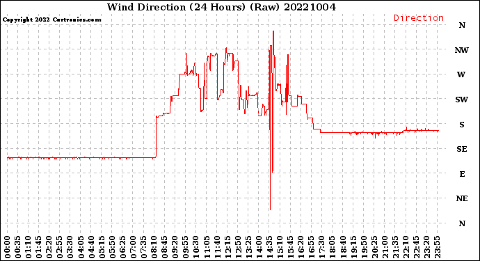 Milwaukee Weather Wind Direction<br>(24 Hours) (Raw)