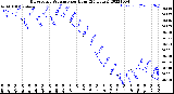 Milwaukee Weather Barometric Pressure<br>per Hour<br>(24 Hours)