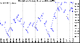 Milwaukee Weather Barometric Pressure<br>Daily High