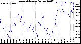 Milwaukee Weather Barometric Pressure<br>Daily Low