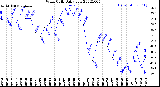 Milwaukee Weather Wind Chill<br>Daily Low