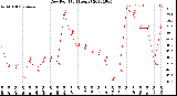 Milwaukee Weather Dew Point<br>(24 Hours)