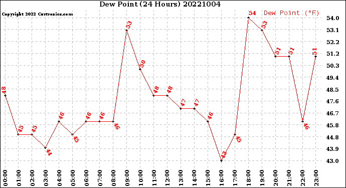 Milwaukee Weather Dew Point<br>(24 Hours)