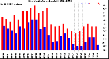 Milwaukee Weather Dew Point<br>Daily High/Low