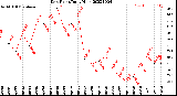 Milwaukee Weather Dew Point<br>Daily High