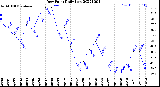 Milwaukee Weather Dew Point<br>Daily Low