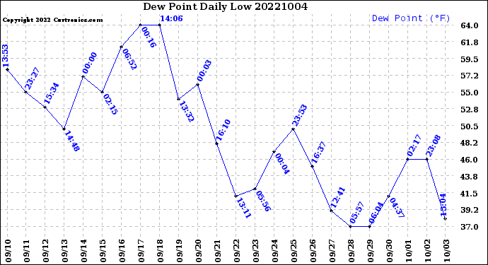 Milwaukee Weather Dew Point<br>Daily Low