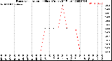 Milwaukee Weather Evapotranspiration<br>per Hour<br>(Inches 24 Hours)