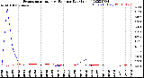 Milwaukee Weather Evapotranspiration<br>vs Rain per Day<br>(Inches)