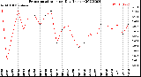 Milwaukee Weather Evapotranspiration<br>per Day (Inches)