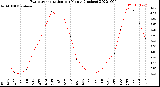 Milwaukee Weather Evapotranspiration<br>per Month (Inches)