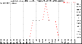 Milwaukee Weather Evapotranspiration<br>per Hour<br>(Ozs sq/ft 24 Hours)