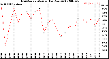 Milwaukee Weather Evapotranspiration<br>per Day (Ozs sq/ft)