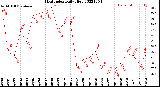 Milwaukee Weather Heat Index<br>Daily High