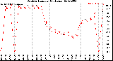 Milwaukee Weather Outdoor Humidity<br>(24 Hours)