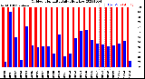 Milwaukee Weather Outdoor Humidity<br>Daily High/Low