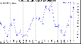 Milwaukee Weather Outdoor Humidity<br>Monthly Low