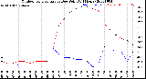 Milwaukee Weather Outdoor Temperature<br>vs Dew Point<br>(24 Hours)