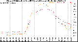 Milwaukee Weather Outdoor Temperature<br>vs THSW Index<br>per Hour<br>(24 Hours)