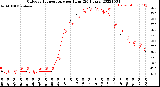 Milwaukee Weather Outdoor Temperature<br>per Hour<br>(24 Hours)