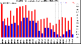 Milwaukee Weather Outdoor Temperature<br>Daily High/Low