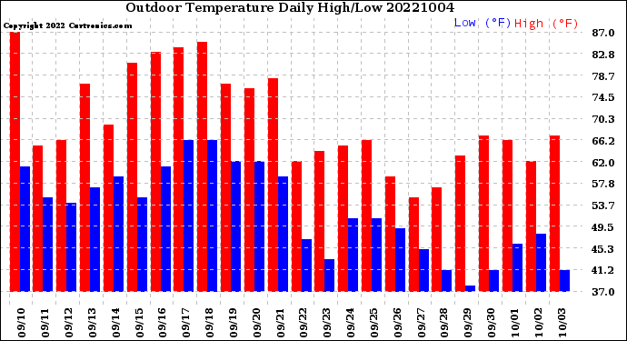 Milwaukee Weather Outdoor Temperature<br>Daily High/Low