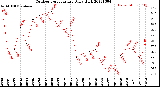 Milwaukee Weather Outdoor Temperature<br>Daily High