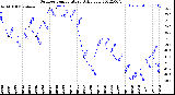 Milwaukee Weather Outdoor Temperature<br>Daily Low