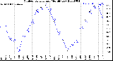 Milwaukee Weather Outdoor Temperature<br>Monthly Low