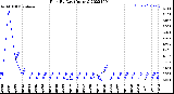 Milwaukee Weather Rain<br>By Day<br>(Inches)