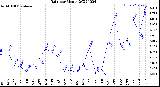 Milwaukee Weather Rain<br>per Month