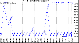 Milwaukee Weather Rain Rate<br>Daily High