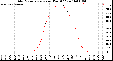 Milwaukee Weather Solar Radiation Average<br>per Hour<br>(24 Hours)