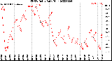 Milwaukee Weather THSW Index<br>Daily High