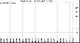 Milwaukee Weather Wind Direction<br>Daily High