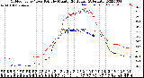 Milwaukee Weather Outdoor Temp / Dew Point<br>by Minute<br>(24 Hours) (Alternate)