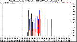 Milwaukee Weather Wind Speed/Gusts<br>by Minute<br>(24 Hours) (Alternate)