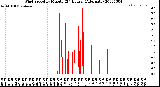 Milwaukee Weather Wind Speed<br>by Minute<br>(24 Hours) (Alternate)