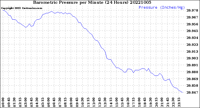 Milwaukee Weather Barometric Pressure<br>per Minute<br>(24 Hours)