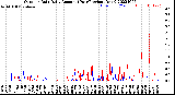 Milwaukee Weather Outdoor Rain<br>Daily Amount<br>(Past/Previous Year)