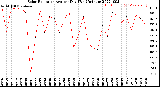 Milwaukee Weather Solar Radiation<br>Avg per Day W/m2/minute