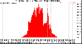 Milwaukee Weather Solar Radiation<br>per Minute<br>(24 Hours)