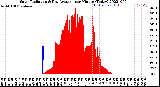 Milwaukee Weather Solar Radiation<br>& Day Average<br>per Minute<br>(Today)