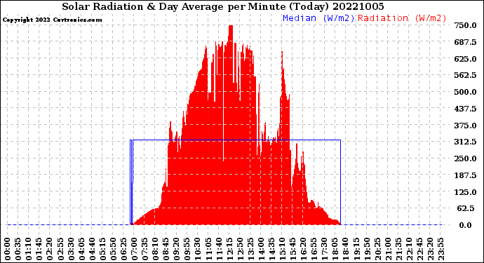 Milwaukee Weather Solar Radiation<br>& Day Average<br>per Minute<br>(Today)