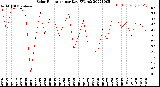 Milwaukee Weather Solar Radiation<br>per Day KW/m2