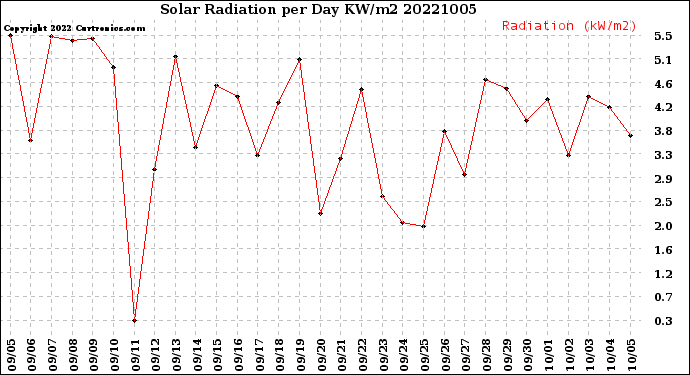 Milwaukee Weather Solar Radiation<br>per Day KW/m2